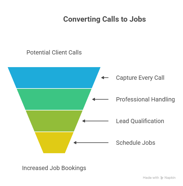 Converting Calls to Jobs - Contractor Answering Service That Converts Calls Converting Calls to Jobs Contractor Answering Service That Converts Calls