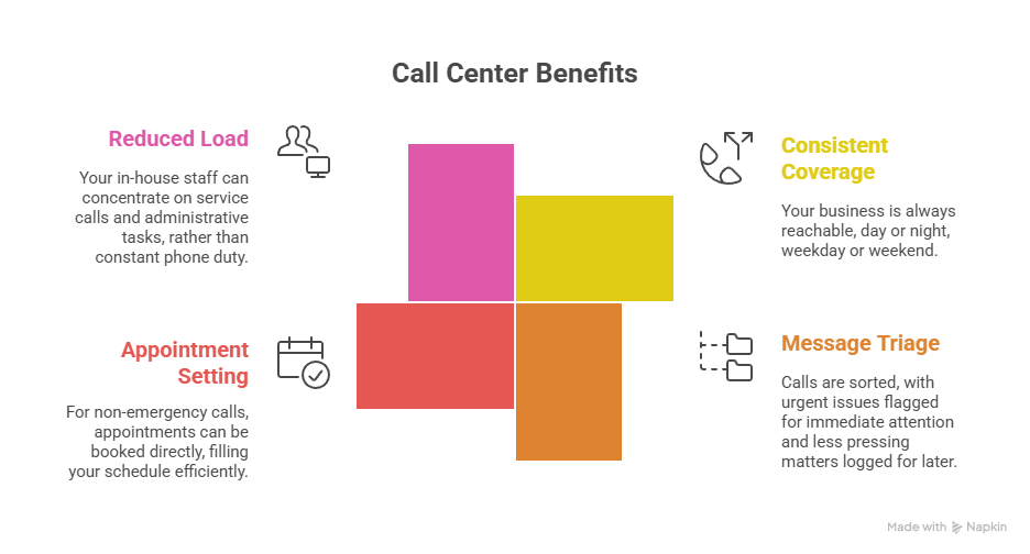 HVAC Phone Answering Service for Inbound Call Handling HVAC Phone Answering Service for Inbound Call Handling