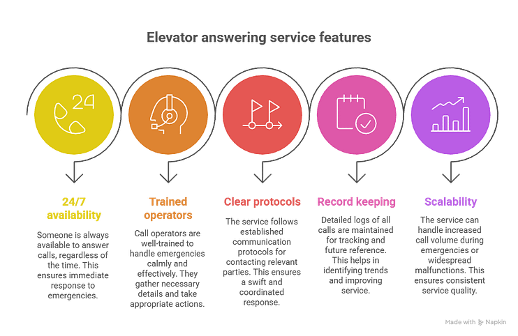 Key Features of a Reliable Elevator Answering Service for Emergencies Key Features of a Reliable Elevator Answering Service for Emergencies