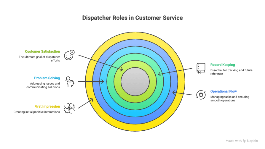 The Crucial Role of Dispatcher Customer Service in Daily Operations The Crucial Role of Dispatcher Customer Service in Daily Operations