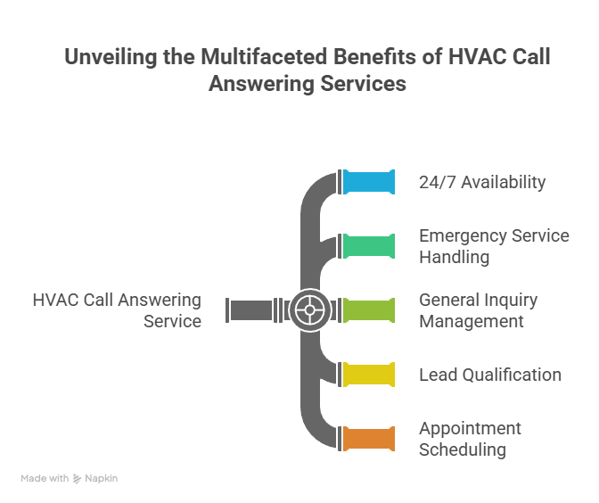 HVAC Phone Answering Service Supports HVAC Phone Answering Service Supports