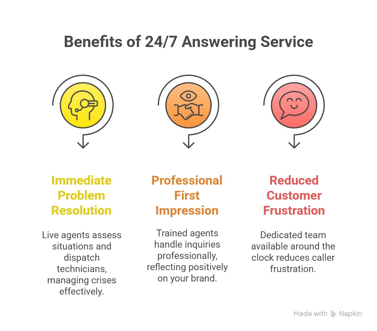 How 24 7 Call Support Builds Trust and Repeat Clients