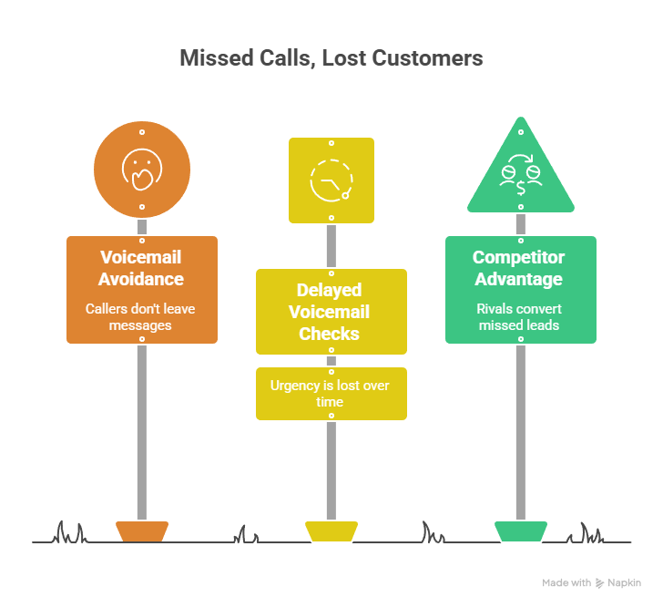 The Hidden Revenue Loss Without a Contractor Answering Service The Hidden Revenue Loss Without a Contractor Answering Service